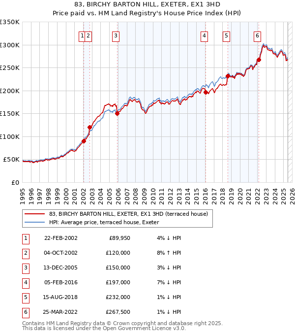 83, BIRCHY BARTON HILL, EXETER, EX1 3HD: Price paid vs HM Land Registry's House Price Index