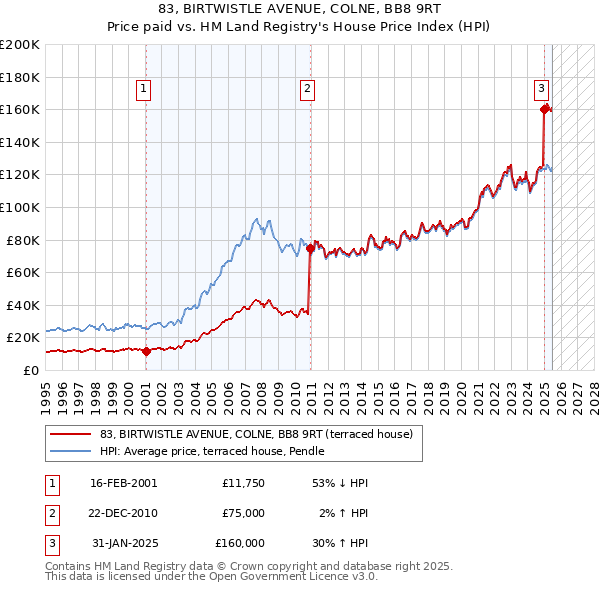 83, BIRTWISTLE AVENUE, COLNE, BB8 9RT: Price paid vs HM Land Registry's House Price Index