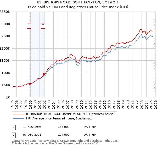 83, BISHOPS ROAD, SOUTHAMPTON, SO19 2FF: Price paid vs HM Land Registry's House Price Index