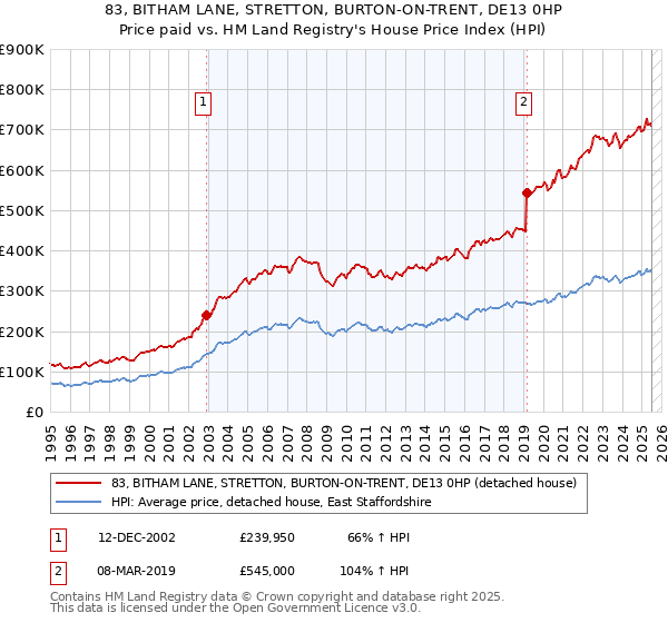 83, BITHAM LANE, STRETTON, BURTON-ON-TRENT, DE13 0HP: Price paid vs HM Land Registry's House Price Index