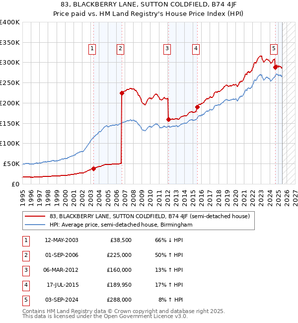 83, BLACKBERRY LANE, SUTTON COLDFIELD, B74 4JF: Price paid vs HM Land Registry's House Price Index