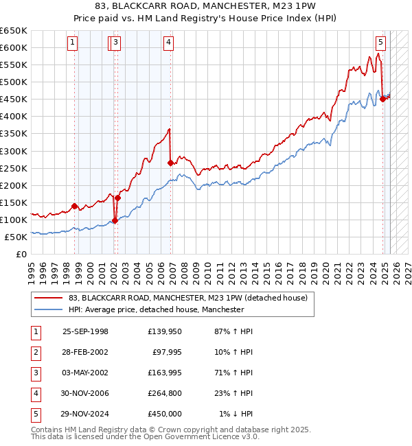 83, BLACKCARR ROAD, MANCHESTER, M23 1PW: Price paid vs HM Land Registry's House Price Index