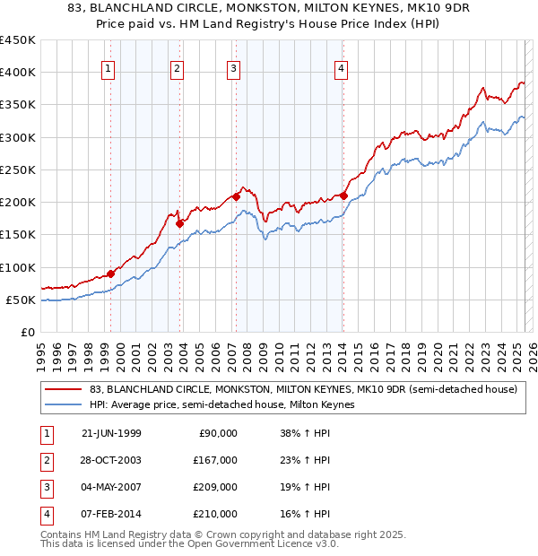 83, BLANCHLAND CIRCLE, MONKSTON, MILTON KEYNES, MK10 9DR: Price paid vs HM Land Registry's House Price Index