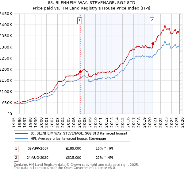 83, BLENHEIM WAY, STEVENAGE, SG2 8TD: Price paid vs HM Land Registry's House Price Index