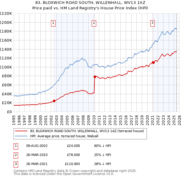83, BLOXWICH ROAD SOUTH, WILLENHALL, WV13 1AZ: Price paid vs HM Land Registry's House Price Index