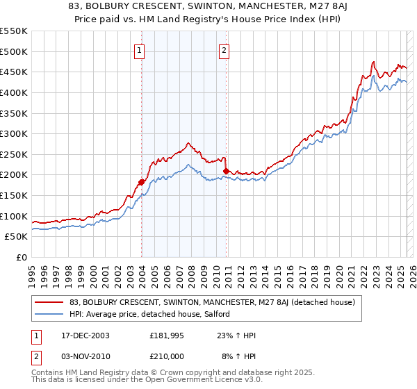 83, BOLBURY CRESCENT, SWINTON, MANCHESTER, M27 8AJ: Price paid vs HM Land Registry's House Price Index