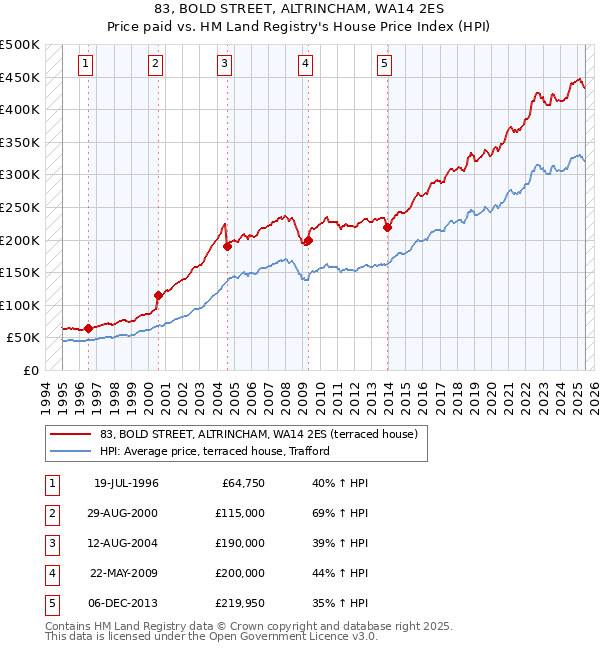 83, BOLD STREET, ALTRINCHAM, WA14 2ES: Price paid vs HM Land Registry's House Price Index