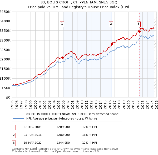 83, BOLTS CROFT, CHIPPENHAM, SN15 3GQ: Price paid vs HM Land Registry's House Price Index