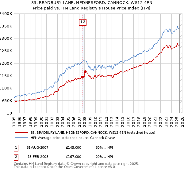 83, BRADBURY LANE, HEDNESFORD, CANNOCK, WS12 4EN: Price paid vs HM Land Registry's House Price Index
