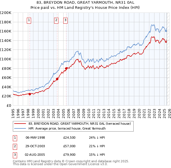 83, BREYDON ROAD, GREAT YARMOUTH, NR31 0AL: Price paid vs HM Land Registry's House Price Index