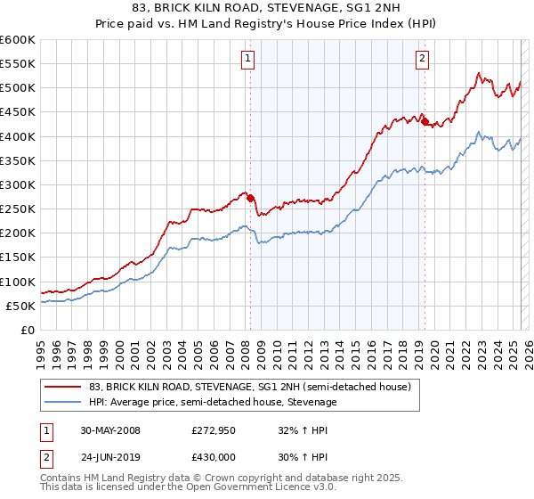 83, BRICK KILN ROAD, STEVENAGE, SG1 2NH: Price paid vs HM Land Registry's House Price Index
