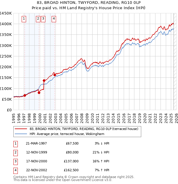 83, BROAD HINTON, TWYFORD, READING, RG10 0LP: Price paid vs HM Land Registry's House Price Index