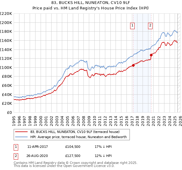 83, BUCKS HILL, NUNEATON, CV10 9LF: Price paid vs HM Land Registry's House Price Index