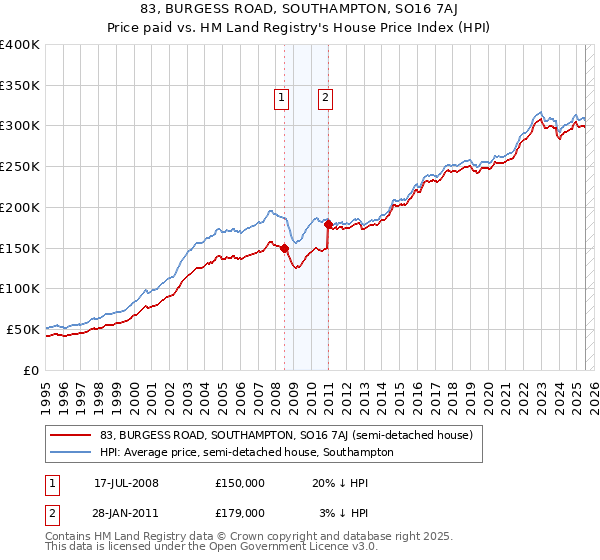 83, BURGESS ROAD, SOUTHAMPTON, SO16 7AJ: Price paid vs HM Land Registry's House Price Index