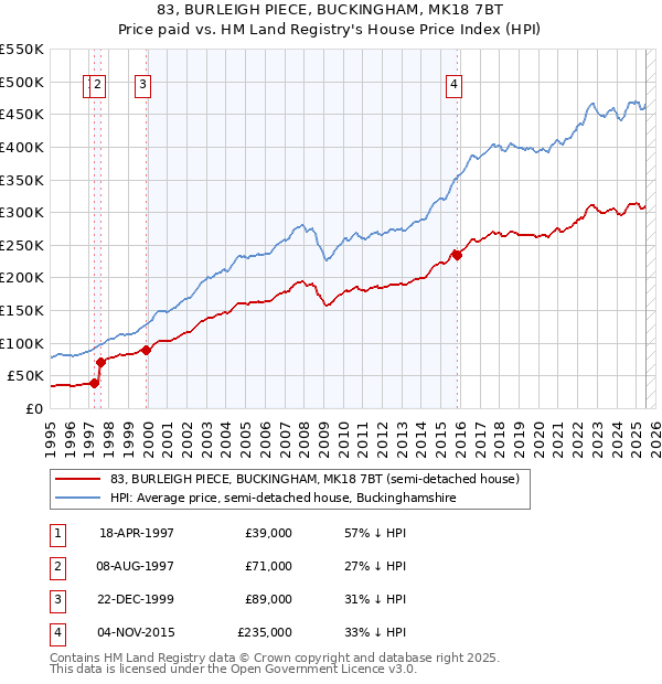 83, BURLEIGH PIECE, BUCKINGHAM, MK18 7BT: Price paid vs HM Land Registry's House Price Index