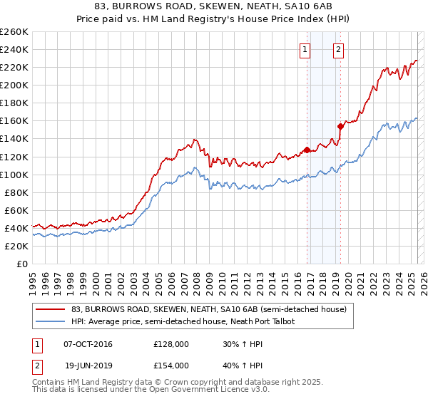83, BURROWS ROAD, SKEWEN, NEATH, SA10 6AB: Price paid vs HM Land Registry's House Price Index