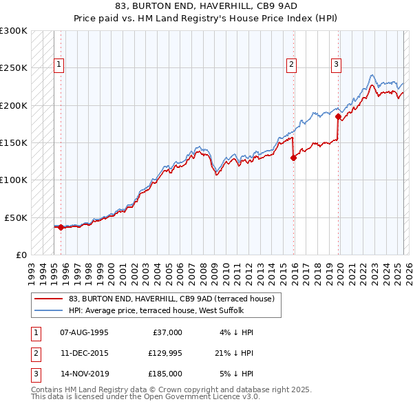83, BURTON END, HAVERHILL, CB9 9AD: Price paid vs HM Land Registry's House Price Index