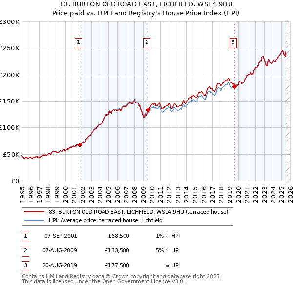 83, BURTON OLD ROAD EAST, LICHFIELD, WS14 9HU: Price paid vs HM Land Registry's House Price Index