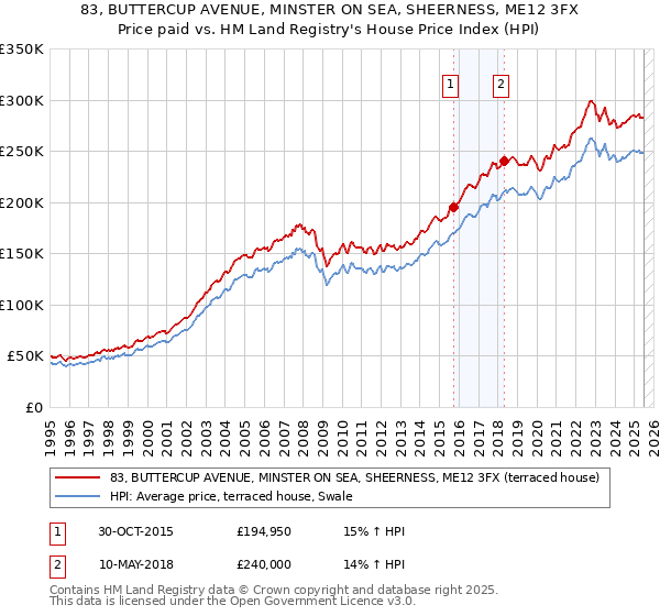 83, BUTTERCUP AVENUE, MINSTER ON SEA, SHEERNESS, ME12 3FX: Price paid vs HM Land Registry's House Price Index