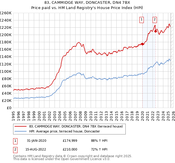 83, CAMMIDGE WAY, DONCASTER, DN4 7BX: Price paid vs HM Land Registry's House Price Index