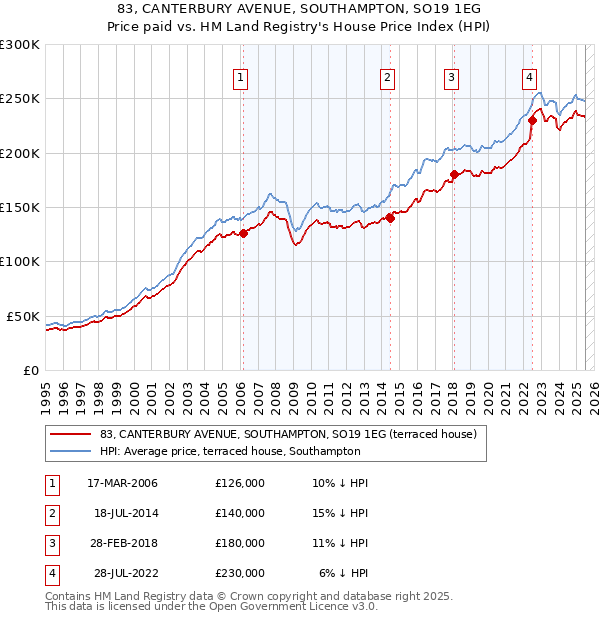 83, CANTERBURY AVENUE, SOUTHAMPTON, SO19 1EG: Price paid vs HM Land Registry's House Price Index