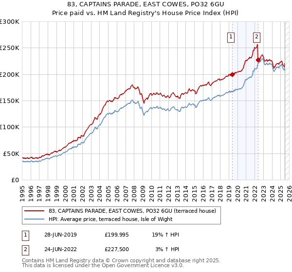 83, CAPTAINS PARADE, EAST COWES, PO32 6GU: Price paid vs HM Land Registry's House Price Index