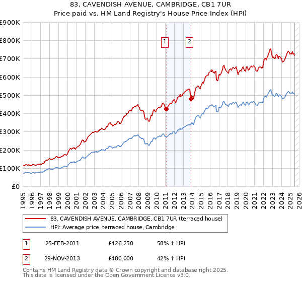 83, CAVENDISH AVENUE, CAMBRIDGE, CB1 7UR: Price paid vs HM Land Registry's House Price Index
