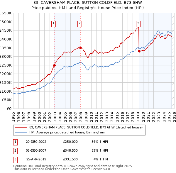 83, CAVERSHAM PLACE, SUTTON COLDFIELD, B73 6HW: Price paid vs HM Land Registry's House Price Index