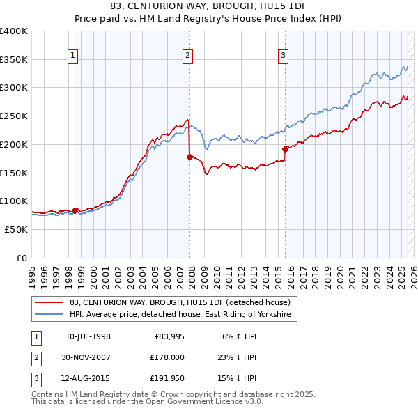 83, CENTURION WAY, BROUGH, HU15 1DF: Price paid vs HM Land Registry's House Price Index
