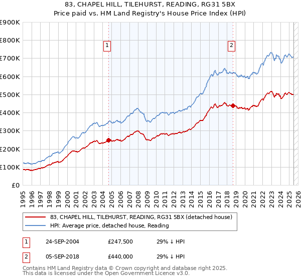 83, CHAPEL HILL, TILEHURST, READING, RG31 5BX: Price paid vs HM Land Registry's House Price Index