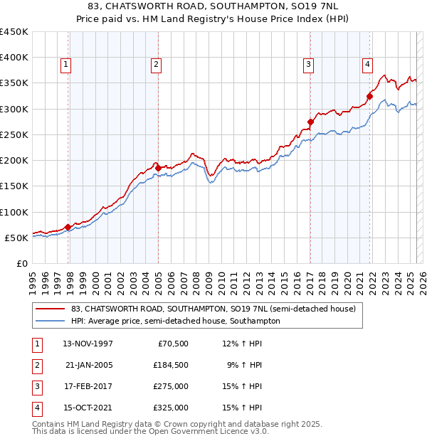 83, CHATSWORTH ROAD, SOUTHAMPTON, SO19 7NL: Price paid vs HM Land Registry's House Price Index