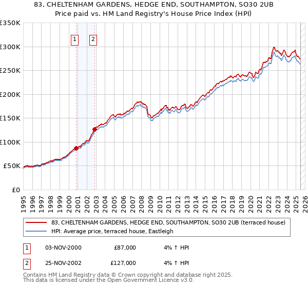 83, CHELTENHAM GARDENS, HEDGE END, SOUTHAMPTON, SO30 2UB: Price paid vs HM Land Registry's House Price Index