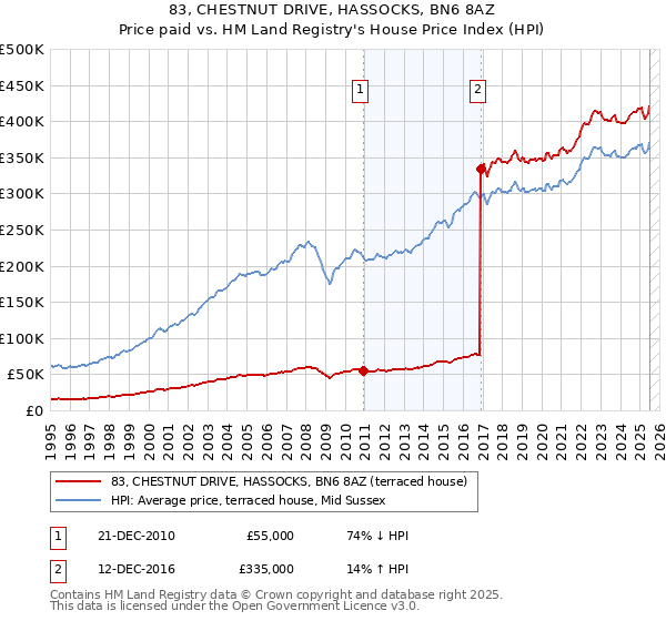 83, CHESTNUT DRIVE, HASSOCKS, BN6 8AZ: Price paid vs HM Land Registry's House Price Index