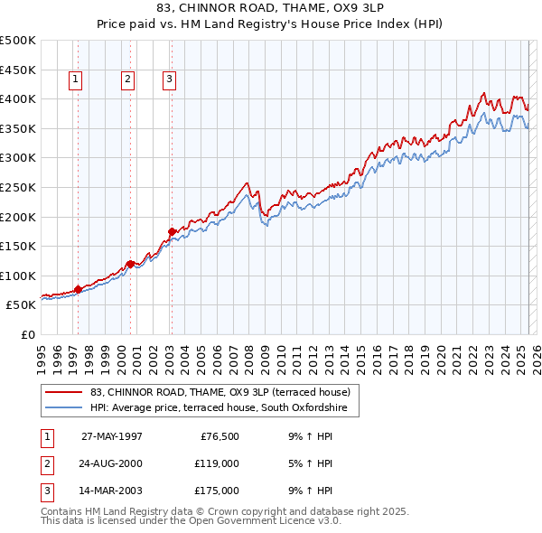 83, CHINNOR ROAD, THAME, OX9 3LP: Price paid vs HM Land Registry's House Price Index