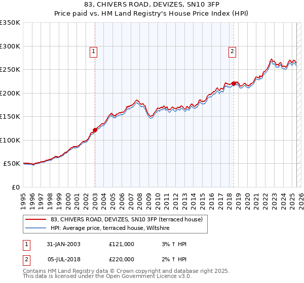 83, CHIVERS ROAD, DEVIZES, SN10 3FP: Price paid vs HM Land Registry's House Price Index