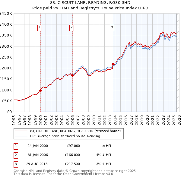 83, CIRCUIT LANE, READING, RG30 3HD: Price paid vs HM Land Registry's House Price Index