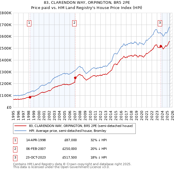 83, CLARENDON WAY, ORPINGTON, BR5 2PE: Price paid vs HM Land Registry's House Price Index