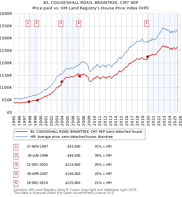 83, COGGESHALL ROAD, BRAINTREE, CM7 9EP: Price paid vs HM Land Registry's House Price Index