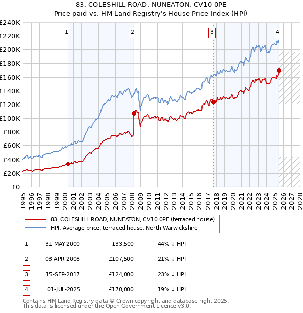 83, COLESHILL ROAD, NUNEATON, CV10 0PE: Price paid vs HM Land Registry's House Price Index