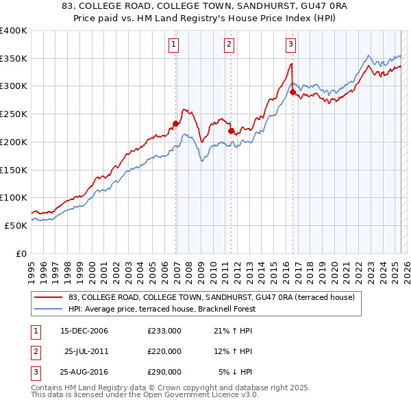 83, COLLEGE ROAD, COLLEGE TOWN, SANDHURST, GU47 0RA: Price paid vs HM Land Registry's House Price Index
