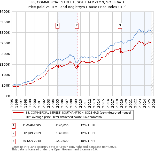 83, COMMERCIAL STREET, SOUTHAMPTON, SO18 6AD: Price paid vs HM Land Registry's House Price Index