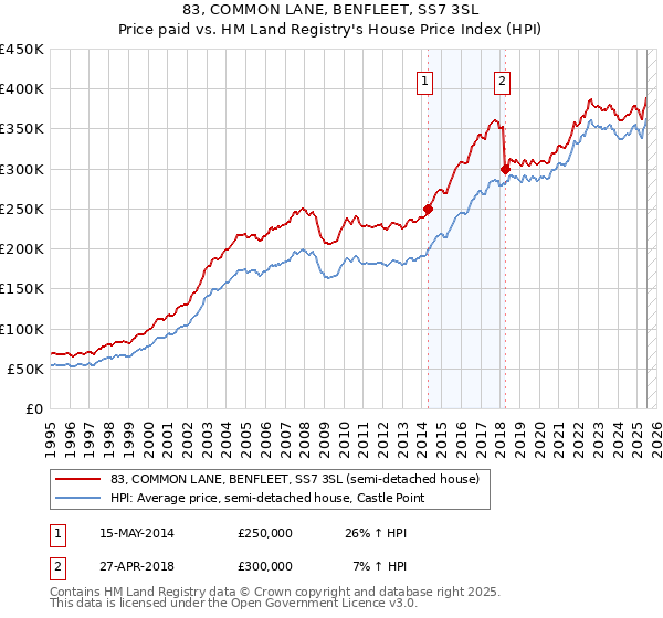 83, COMMON LANE, BENFLEET, SS7 3SL: Price paid vs HM Land Registry's House Price Index