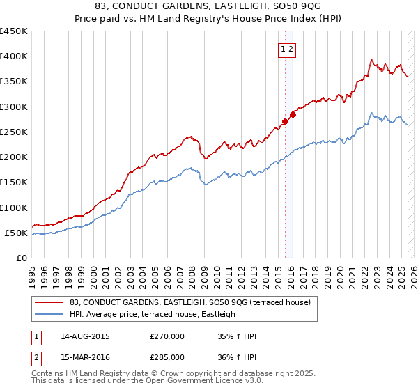 83, CONDUCT GARDENS, EASTLEIGH, SO50 9QG: Price paid vs HM Land Registry's House Price Index
