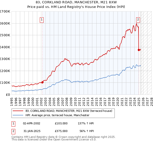 83, CORKLAND ROAD, MANCHESTER, M21 8XW: Price paid vs HM Land Registry's House Price Index