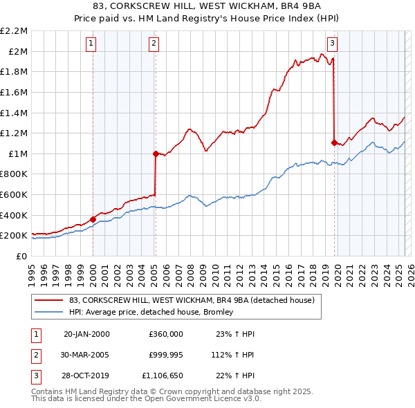 83, CORKSCREW HILL, WEST WICKHAM, BR4 9BA: Price paid vs HM Land Registry's House Price Index