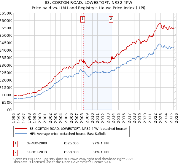 83, CORTON ROAD, LOWESTOFT, NR32 4PW: Price paid vs HM Land Registry's House Price Index