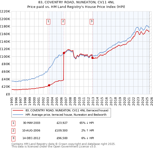 83, COVENTRY ROAD, NUNEATON, CV11 4NL: Price paid vs HM Land Registry's House Price Index