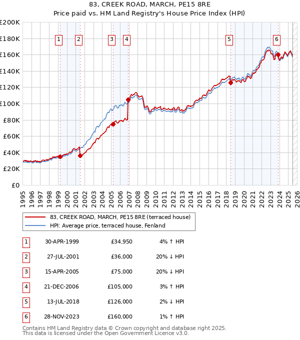 83, CREEK ROAD, MARCH, PE15 8RE: Price paid vs HM Land Registry's House Price Index