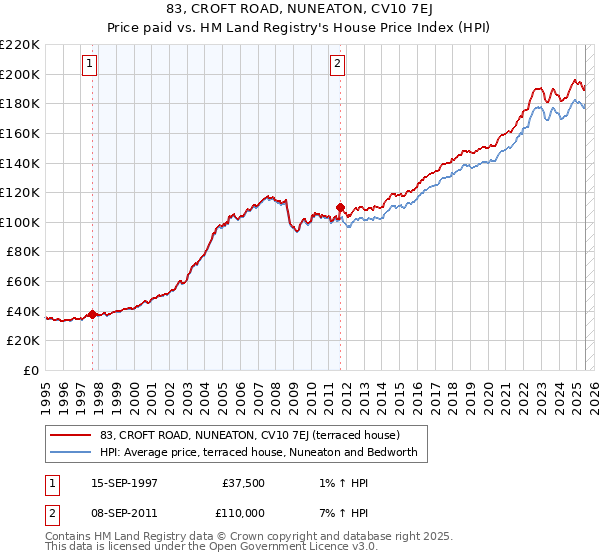 83, CROFT ROAD, NUNEATON, CV10 7EJ: Price paid vs HM Land Registry's House Price Index