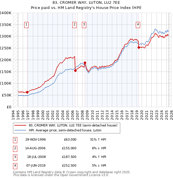 83, CROMER WAY, LUTON, LU2 7EE: Price paid vs HM Land Registry's House Price Index